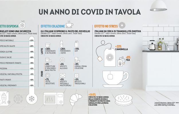 Italians' spending trends in the year of Covid-19, Nielsen data, analyzed by Coop
